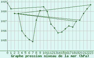 Courbe de la pression atmosphrique pour Alistro (2B)