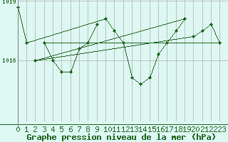 Courbe de la pression atmosphrique pour Dourbes (Be)