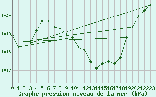 Courbe de la pression atmosphrique pour Deva