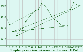 Courbe de la pression atmosphrique pour Ibiza (Esp)