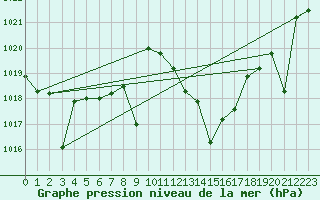 Courbe de la pression atmosphrique pour Madrid / Retiro (Esp)