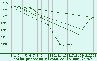 Courbe de la pression atmosphrique pour Ljubljana / Bezigrad