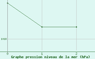 Courbe de la pression atmosphrique pour Kunsan