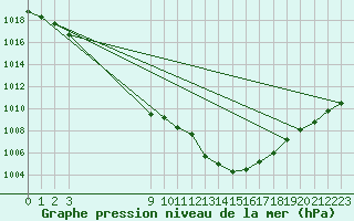 Courbe de la pression atmosphrique pour Leign-les-Bois (86)