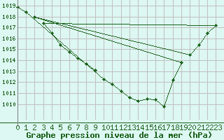 Courbe de la pression atmosphrique pour Mazres Le Massuet (09)