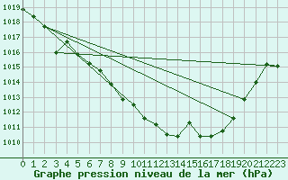 Courbe de la pression atmosphrique pour Zumarraga-Urzabaleta