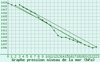 Courbe de la pression atmosphrique pour Bischofshofen