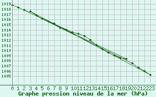 Courbe de la pression atmosphrique pour Anvers (Be)
