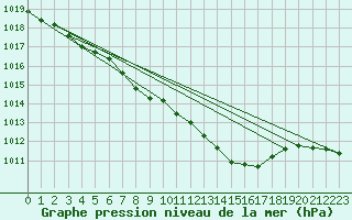 Courbe de la pression atmosphrique pour Genthin