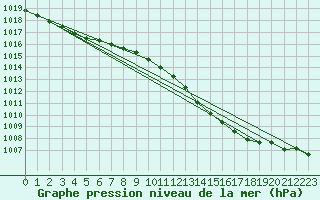 Courbe de la pression atmosphrique pour Trgueux (22)