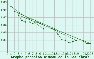 Courbe de la pression atmosphrique pour Variscourt (02)
