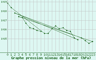 Courbe de la pression atmosphrique pour Vaestmarkum