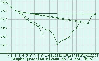 Courbe de la pression atmosphrique pour Kevo