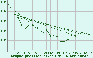 Courbe de la pression atmosphrique pour Kegnaes