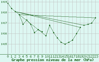 Courbe de la pression atmosphrique pour Gourdon (46)