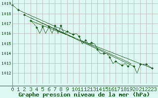 Courbe de la pression atmosphrique pour Guernesey (UK)