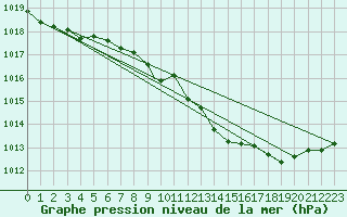 Courbe de la pression atmosphrique pour Wattisham