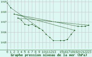 Courbe de la pression atmosphrique pour Chivenor