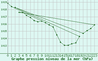 Courbe de la pression atmosphrique pour Aubenas - Lanas (07)
