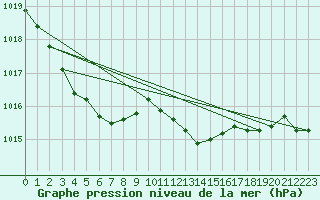 Courbe de la pression atmosphrique pour Pembrey Sands