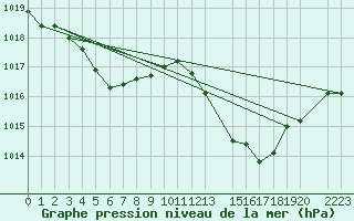 Courbe de la pression atmosphrique pour Verngues - Hameau de Cazan (13)