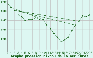 Courbe de la pression atmosphrique pour Liscombe