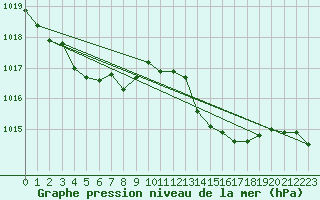 Courbe de la pression atmosphrique pour Pertuis - Le Farigoulier (84)