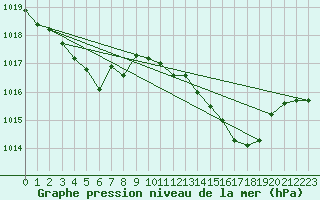 Courbe de la pression atmosphrique pour Sherkin Island