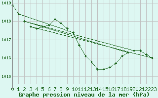 Courbe de la pression atmosphrique pour Loznica