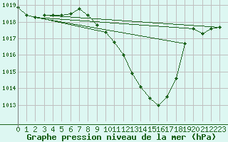 Courbe de la pression atmosphrique pour Lerida (Esp)