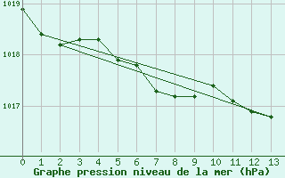 Courbe de la pression atmosphrique pour Geraldton, Ont.