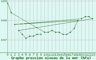 Courbe de la pression atmosphrique pour Pello