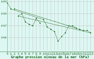 Courbe de la pression atmosphrique pour Stoetten