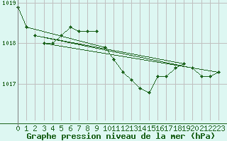 Courbe de la pression atmosphrique pour Akakoca