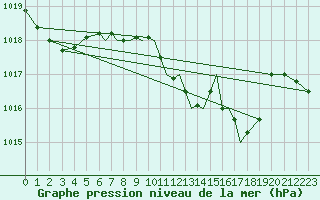 Courbe de la pression atmosphrique pour Baden Wurttemberg, Neuostheim