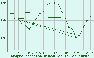 Courbe de la pression atmosphrique pour Brigueuil (16)