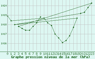 Courbe de la pression atmosphrique pour Sisteron (04)