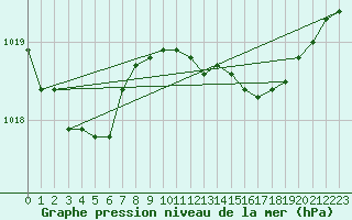 Courbe de la pression atmosphrique pour Leconfield