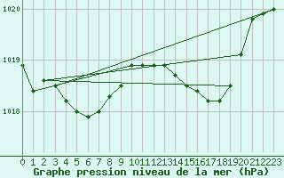 Courbe de la pression atmosphrique pour Alistro (2B)