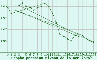 Courbe de la pression atmosphrique pour Brive-Souillac (19)
