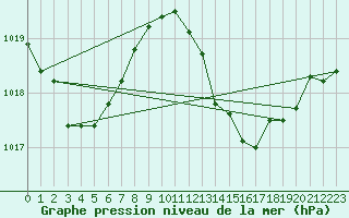 Courbe de la pression atmosphrique pour Gibraltar (UK)