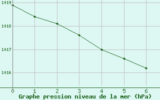 Courbe de la pression atmosphrique pour Biarritz (64)