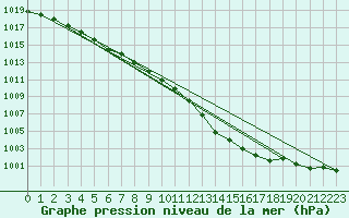 Courbe de la pression atmosphrique pour Nancy - Essey (54)