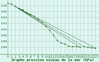 Courbe de la pression atmosphrique pour Artern