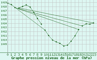 Courbe de la pression atmosphrique pour Reutte