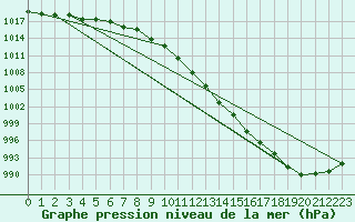 Courbe de la pression atmosphrique pour Honefoss Hoyby