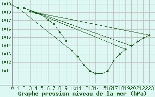 Courbe de la pression atmosphrique pour Hallau