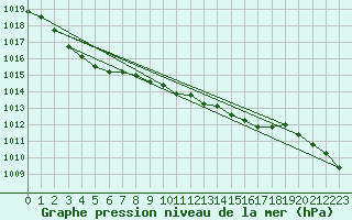 Courbe de la pression atmosphrique pour Boltenhagen