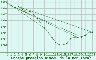 Courbe de la pression atmosphrique pour Roth