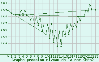 Courbe de la pression atmosphrique pour Pamplona (Esp)
